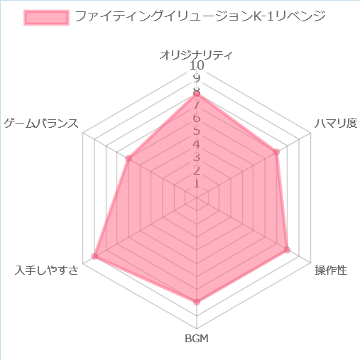 ファイティングイリュージョンK-1リベンジの評価チャート