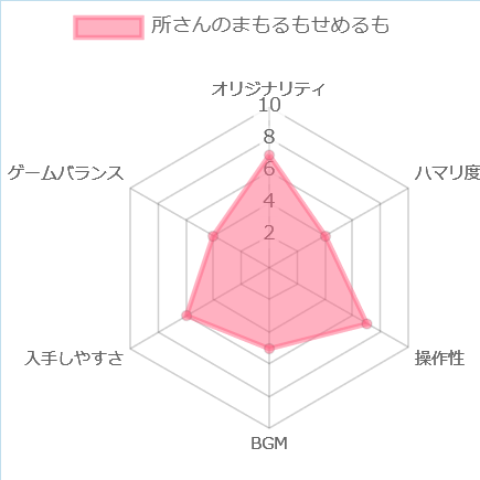 所さんのまもるもせめるもの評価チャート