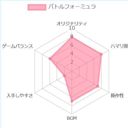バトルフォーミュラ評価チャート