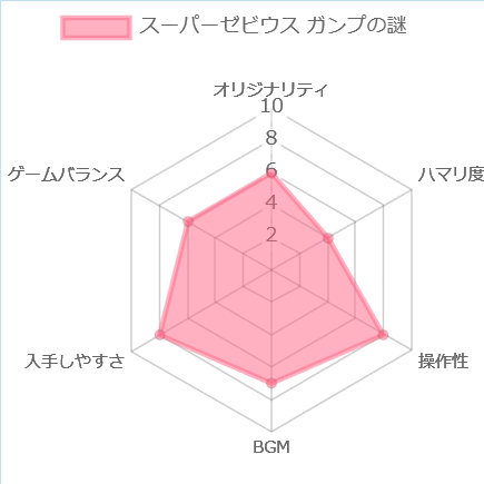 スーパーゼビウス ガンプの謎の評価チャート