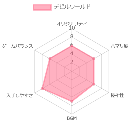 デビルワールドの評価チャート