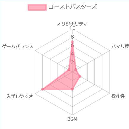 ゴーストバスターズの評価チャート