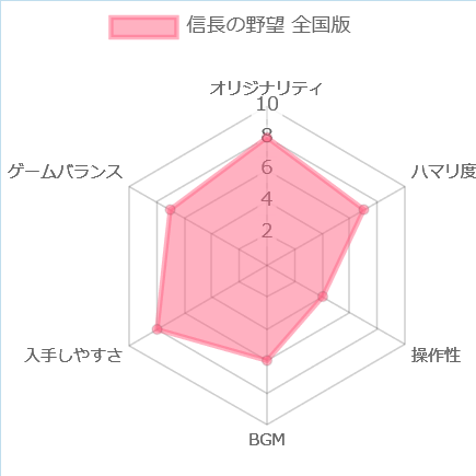 信長の野望 全国版の評価チャート