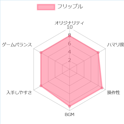 フリップルの評価チャート