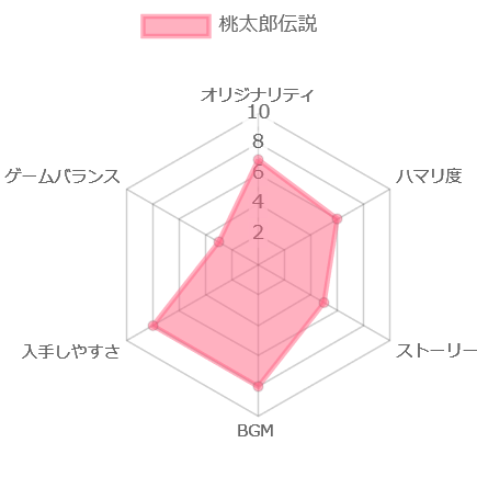 桃太郎伝説の評価チャート