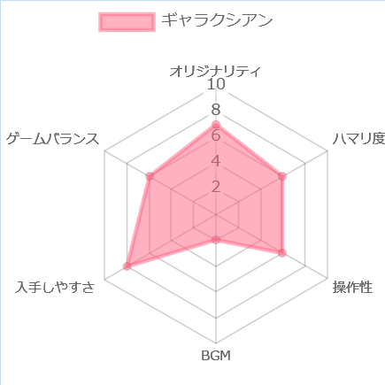 ギャラクシアンの評価チャート
