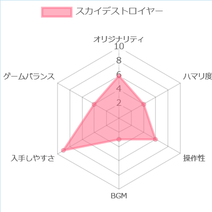 スカイデストロイヤーの評価チャート