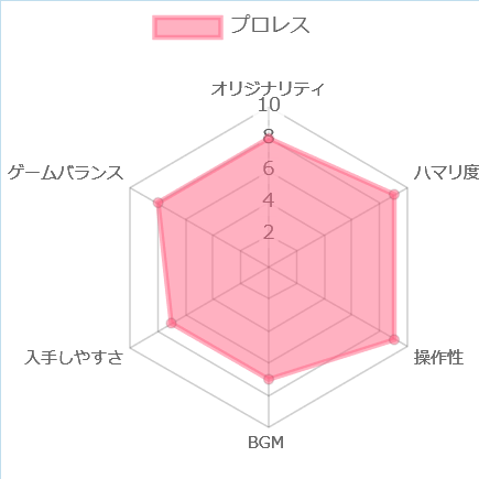 プロレスの評価チャート
