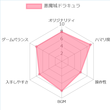 悪魔城ドラキュラの評価チャート