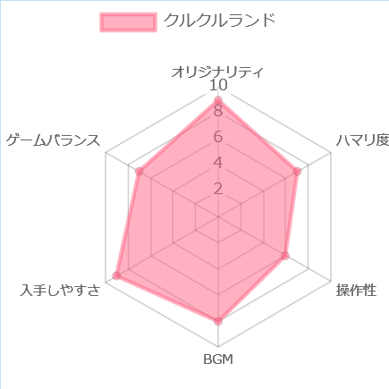クルクルランドの評価チャート