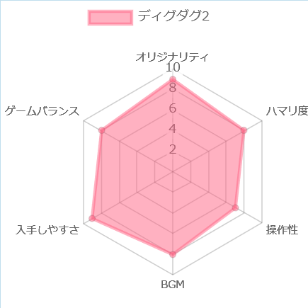 ディグダグ2の評価チャート