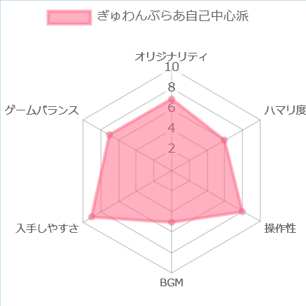 ぎゅわんぶらあ自己中心派の評価チャート