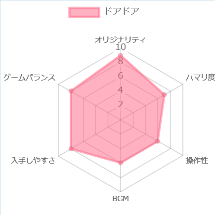 ドアドアの評価チャート