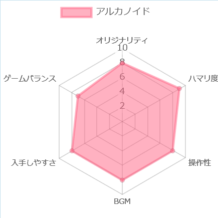 アルカノイドの評価チャート