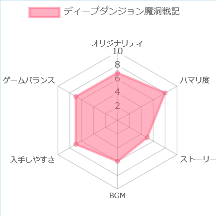 ディープダンジョン魔洞戦記の消化チャート