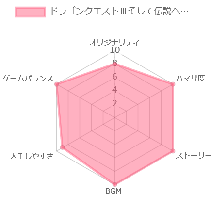 ドラゴンクエストⅢそして伝説へ…の消化チャート