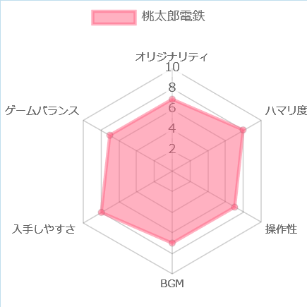 桃太郎電鉄の評価チャート