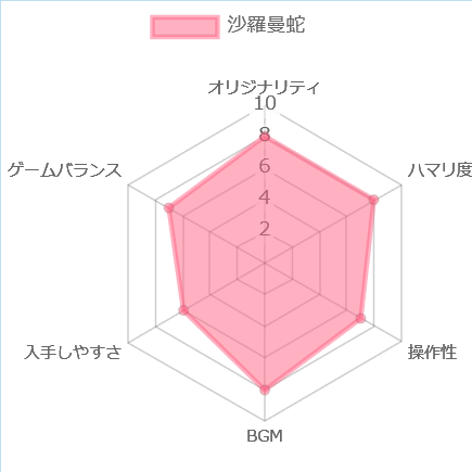 沙羅曼蛇の評価チャート