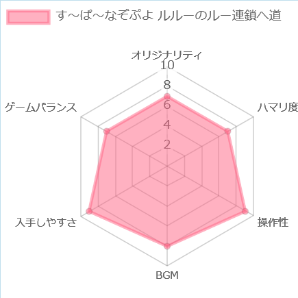 す～ぱ～なぞぷよ ルルーのルー連鎖へ道の評価チャート