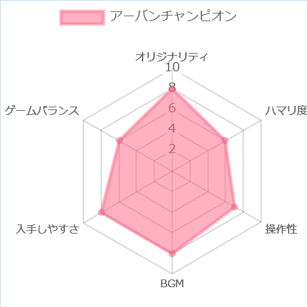 アーバンチャンピオンの評価チャート