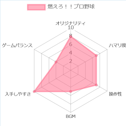燃えろ!!プロ野球の評価チャート