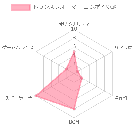 ランスフォーマー コンボイの謎の評価チャート