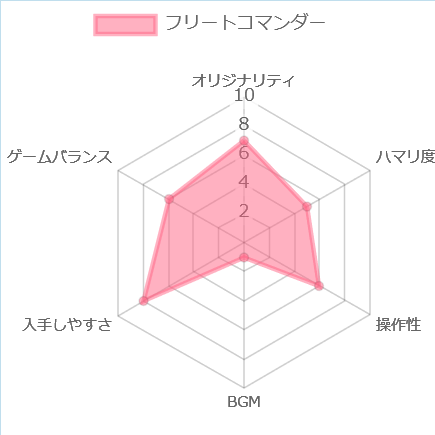 フリートコマンダーの評価チャート