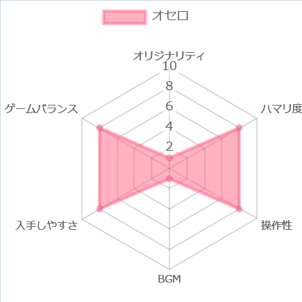 オセロの評価チャート