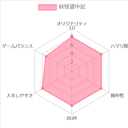 妖怪道中記の評価チャート