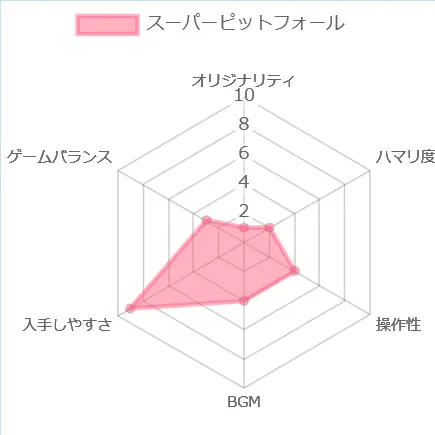 スーパーピットフォールの評価チャート