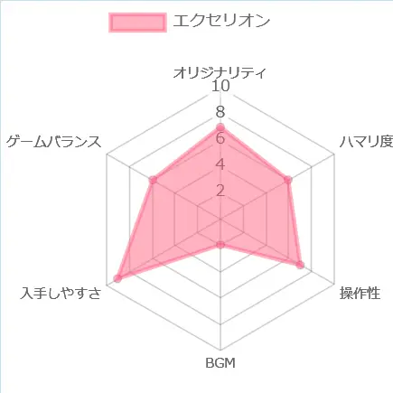 エクレリオンの評価チャート