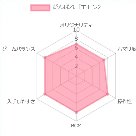 がんばれゴエモン2の評価チャート