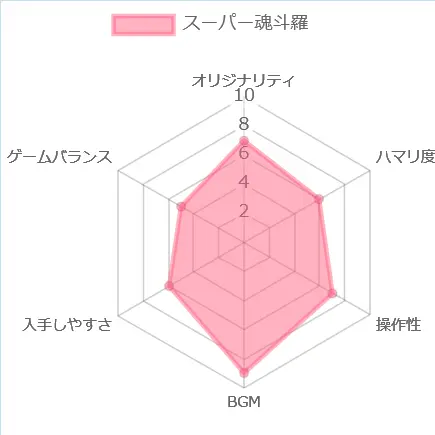 スーパー魂斗羅の評価チャート