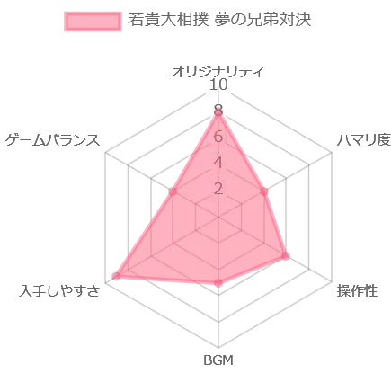 若貴大相撲 夢の兄弟対決の評価チャート
