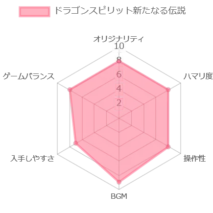 ドラゴンスピリット新たなる伝説の評価チャート