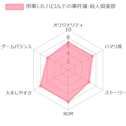 刑事J.B.ハロルドの事件簿-殺人倶楽部の評価チャート