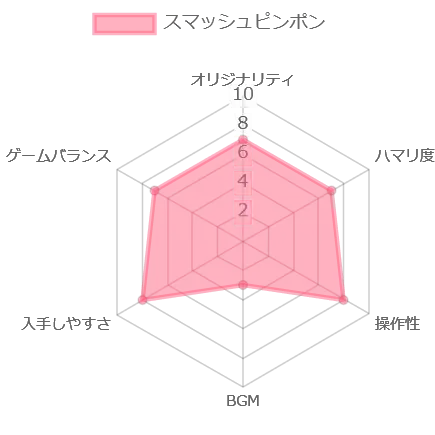 スマッシュピンポンの評価チャート